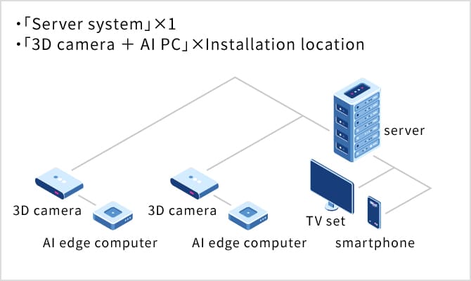 ・「Server system」×1 ・「3D camera ＋ AI PC」×Installation location