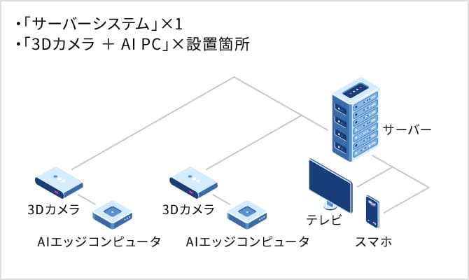 ・「サーバーシステム」×1 ・「3Dカメラ ＋ AI PC」×設置箇所